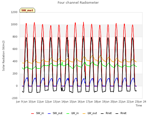 plot of Four channel Radiometer