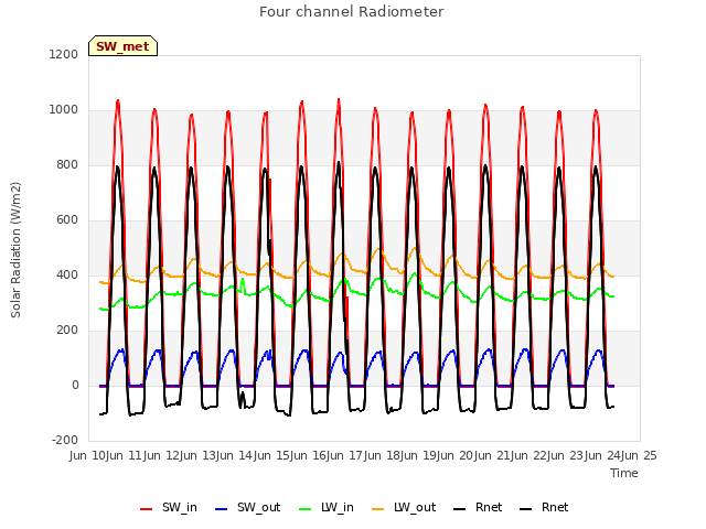 plot of Four channel Radiometer