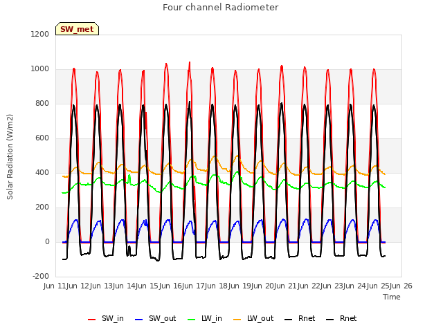 plot of Four channel Radiometer