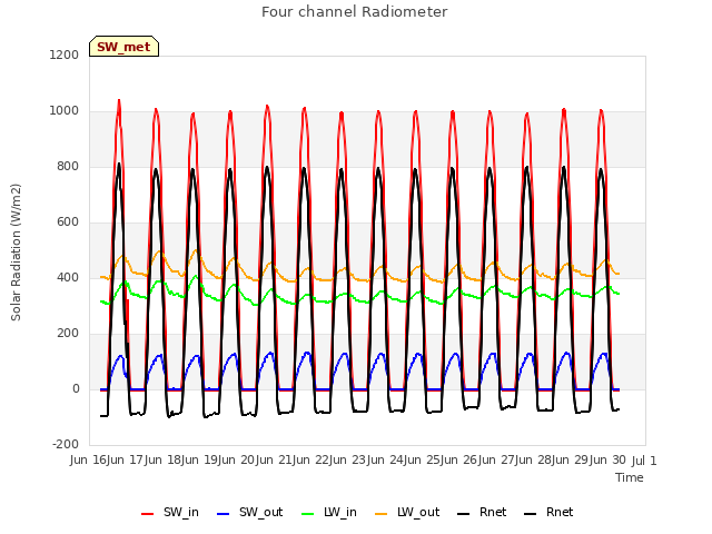 plot of Four channel Radiometer