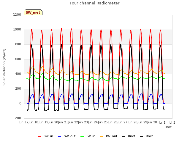 plot of Four channel Radiometer