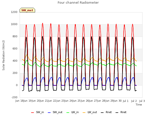 plot of Four channel Radiometer