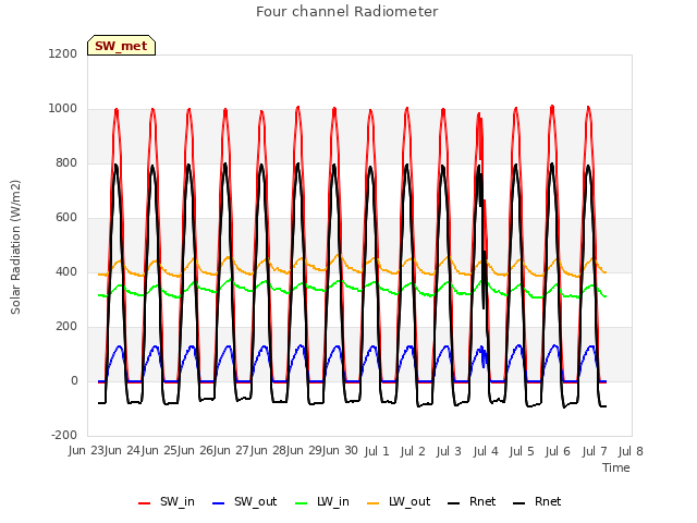 plot of Four channel Radiometer