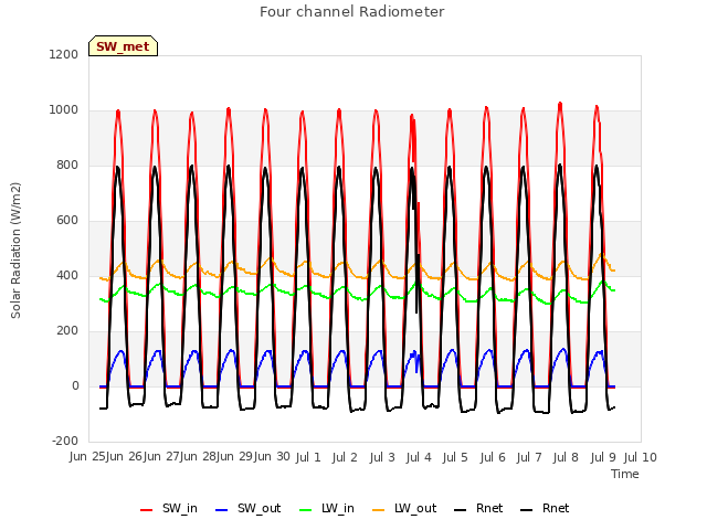 plot of Four channel Radiometer