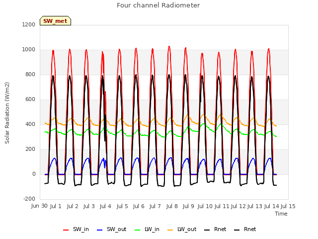 plot of Four channel Radiometer