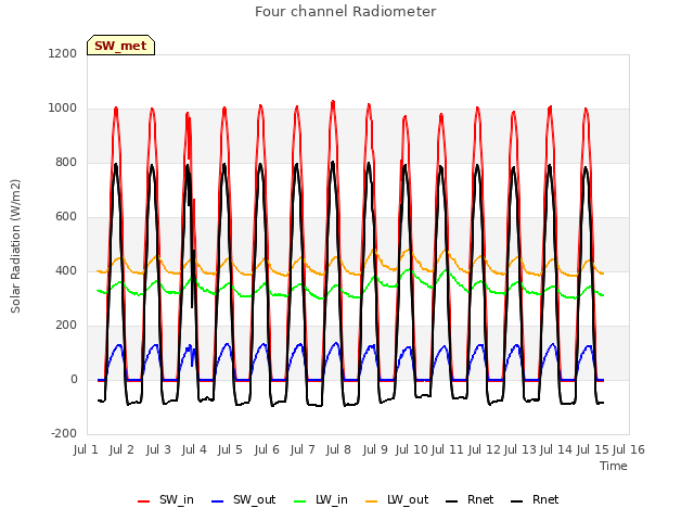 plot of Four channel Radiometer