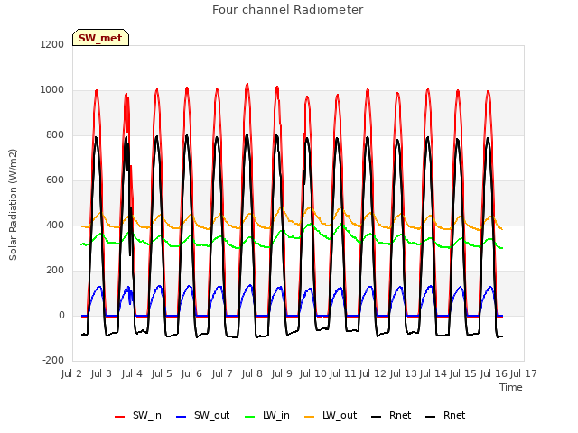 plot of Four channel Radiometer