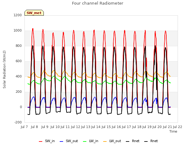 plot of Four channel Radiometer