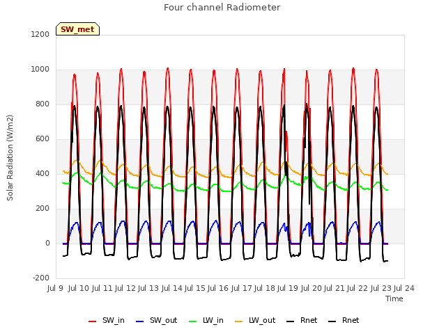 plot of Four channel Radiometer