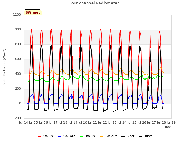 plot of Four channel Radiometer