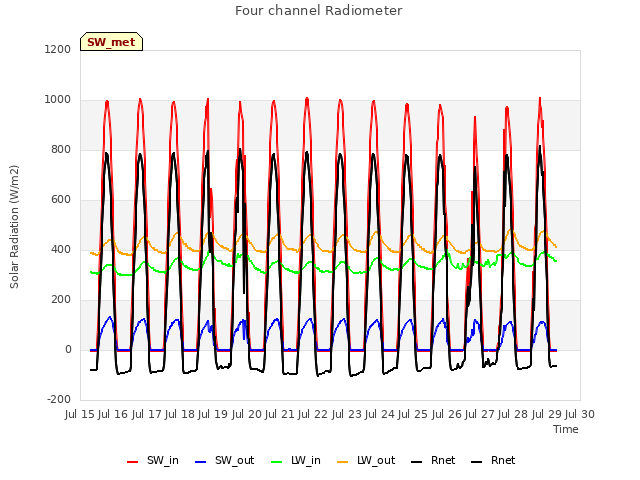 plot of Four channel Radiometer