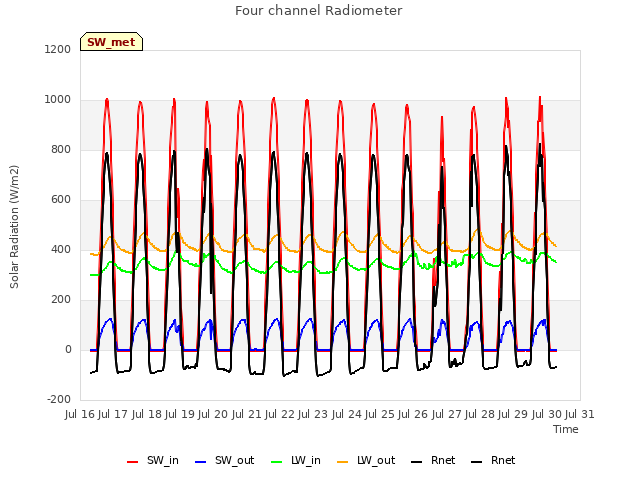 plot of Four channel Radiometer