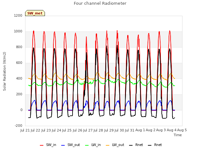 plot of Four channel Radiometer