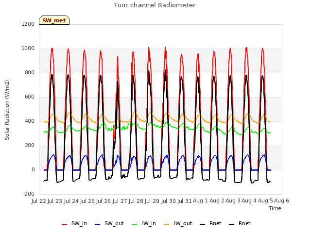 plot of Four channel Radiometer