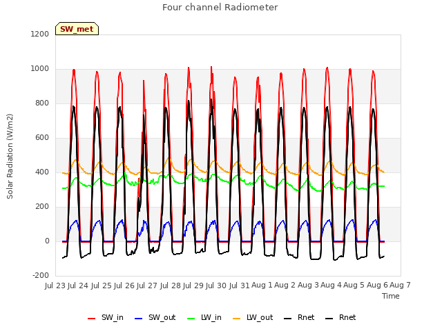 plot of Four channel Radiometer