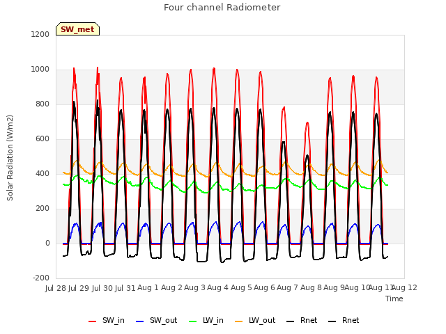 plot of Four channel Radiometer