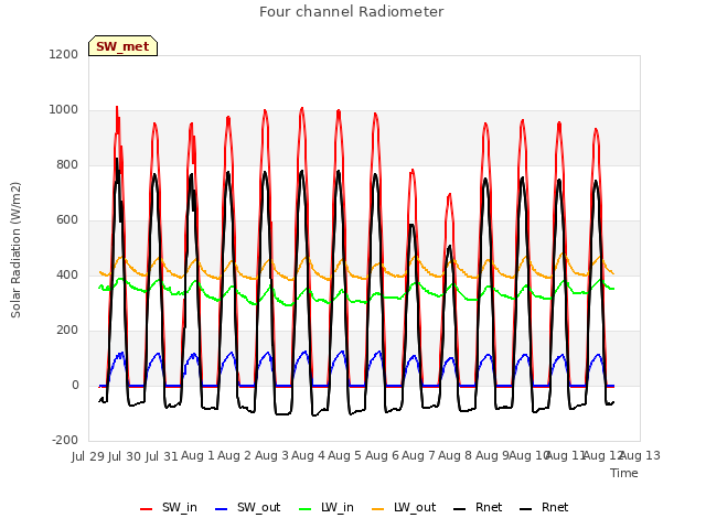 plot of Four channel Radiometer