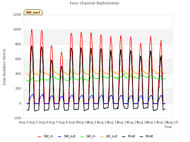 plot of Four channel Radiometer