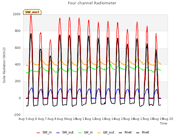 plot of Four channel Radiometer