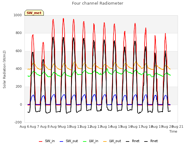 plot of Four channel Radiometer