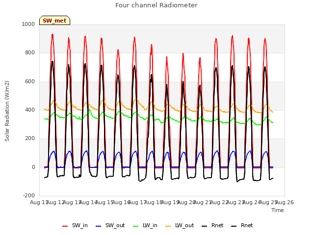 plot of Four channel Radiometer