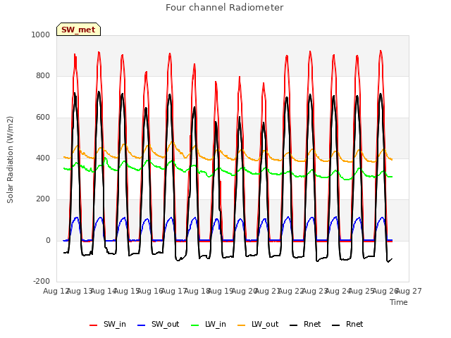 plot of Four channel Radiometer