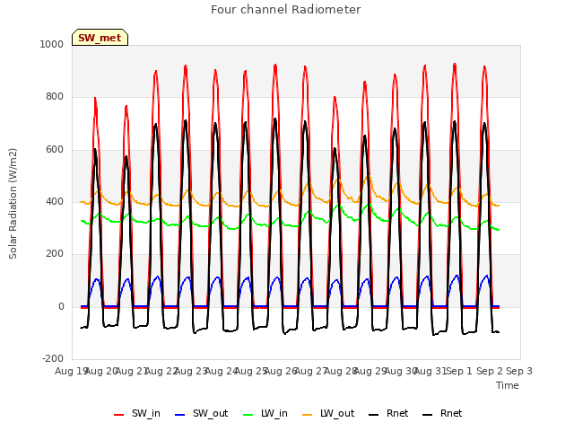 plot of Four channel Radiometer