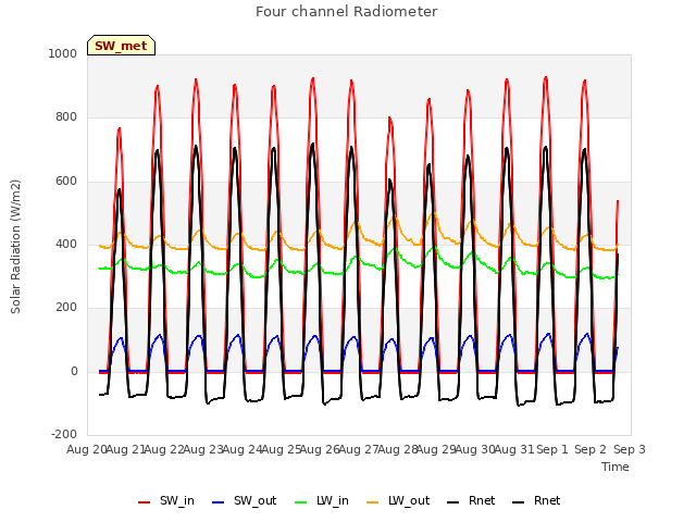 plot of Four channel Radiometer