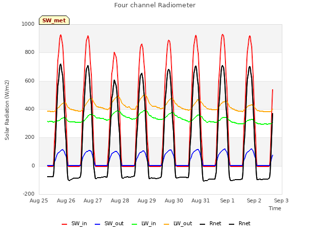 plot of Four channel Radiometer