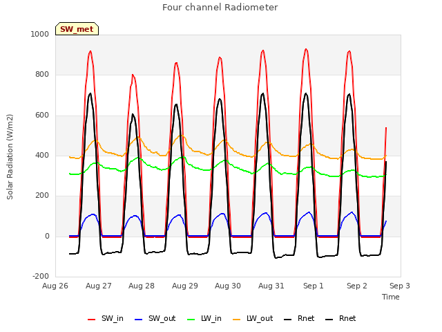 plot of Four channel Radiometer