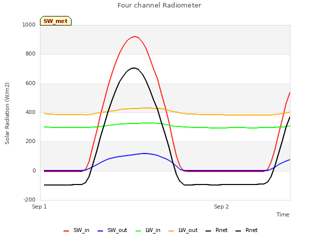 plot of Four channel Radiometer