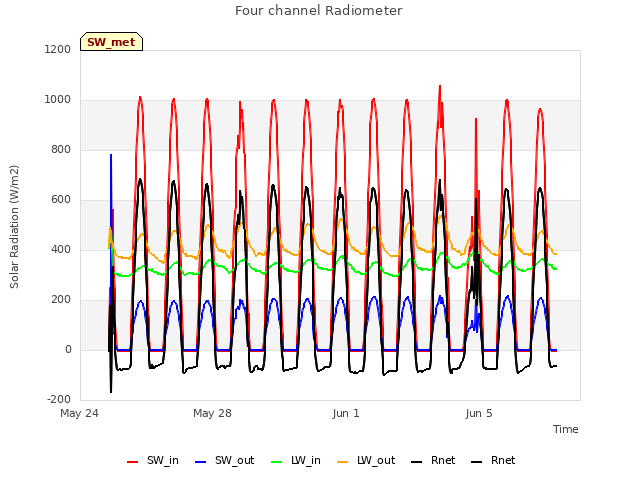 Explore the graph:Four channel Radiometer in a new window