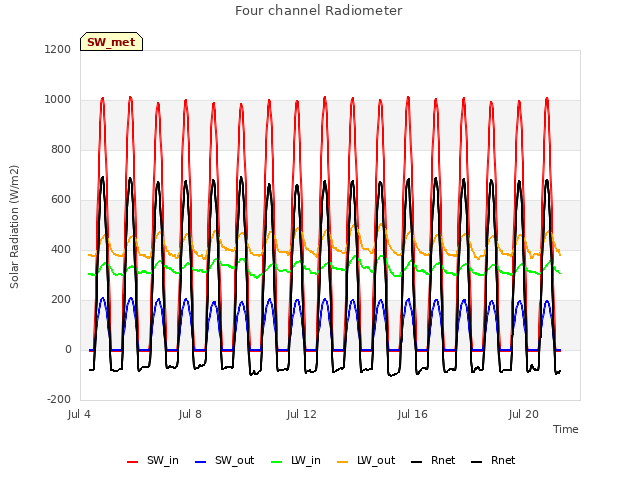 Explore the graph:Four channel Radiometer in a new window