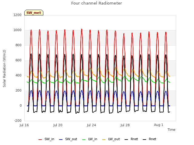 Explore the graph:Four channel Radiometer in a new window