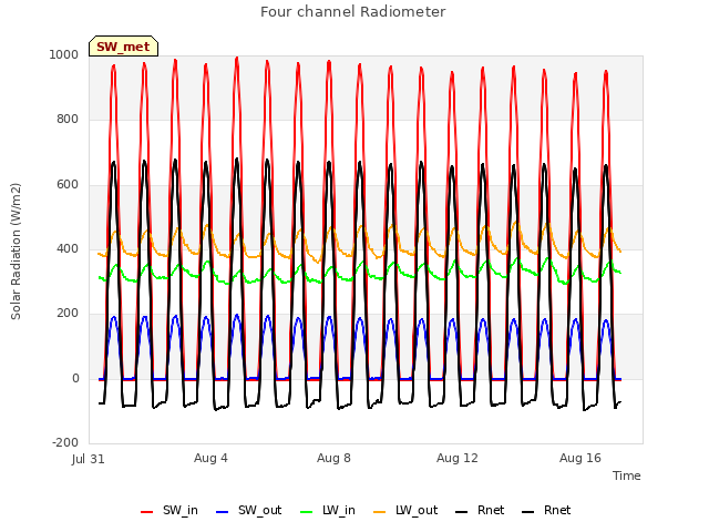 Explore the graph:Four channel Radiometer in a new window