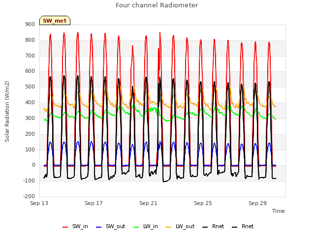 Explore the graph:Four channel Radiometer in a new window