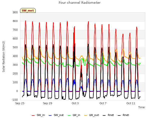 Explore the graph:Four channel Radiometer in a new window