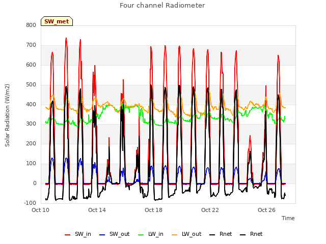 Explore the graph:Four channel Radiometer in a new window