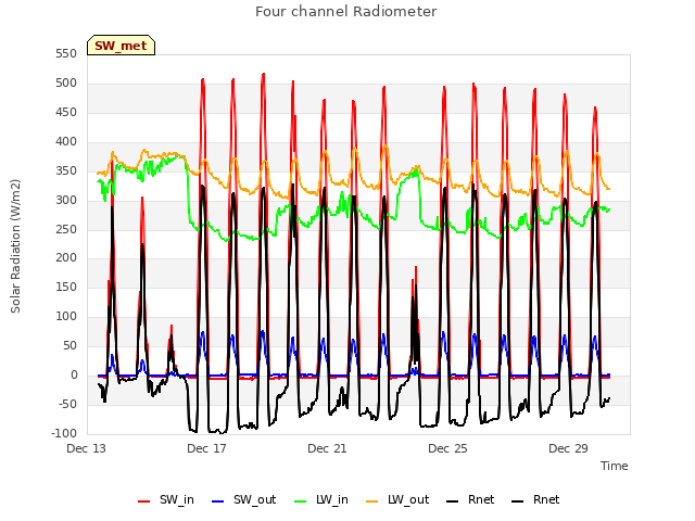 Explore the graph:Four channel Radiometer in a new window