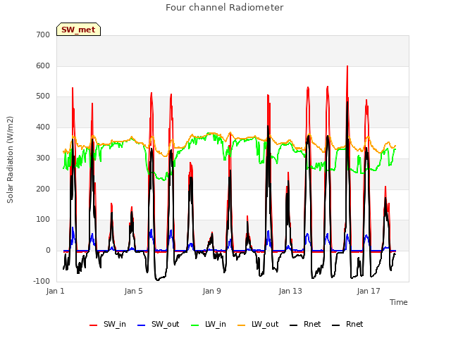 Explore the graph:Four channel Radiometer in a new window