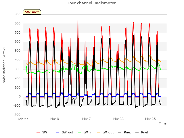 Explore the graph:Four channel Radiometer in a new window