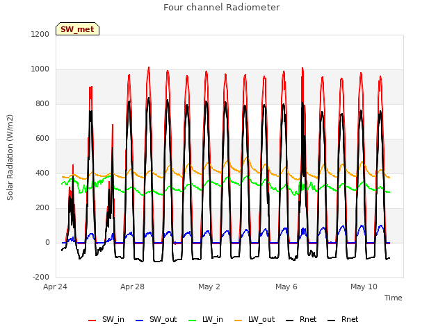 Explore the graph:Four channel Radiometer in a new window