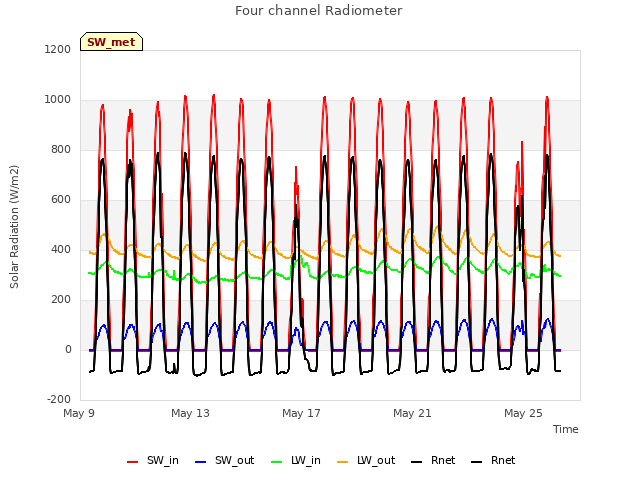 Explore the graph:Four channel Radiometer in a new window