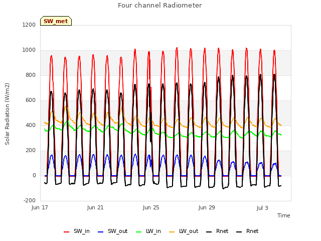 Explore the graph:Four channel Radiometer in a new window