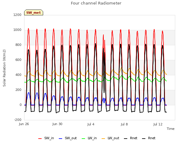 Explore the graph:Four channel Radiometer in a new window