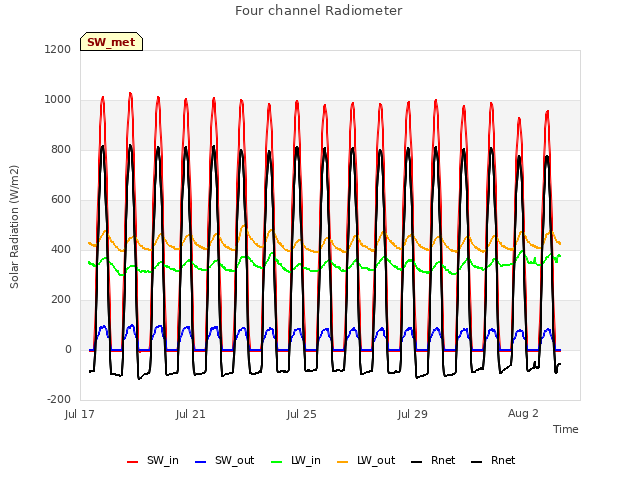 Explore the graph:Four channel Radiometer in a new window