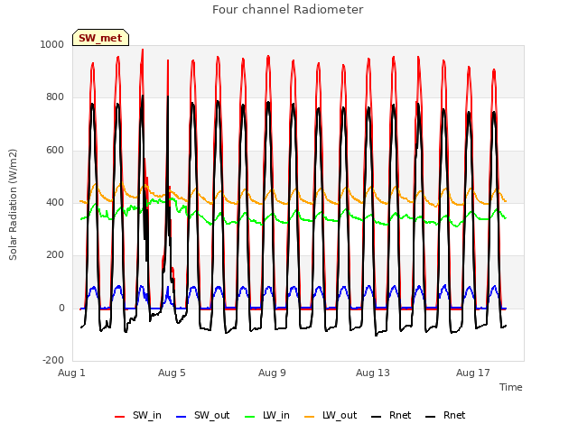 Explore the graph:Four channel Radiometer in a new window