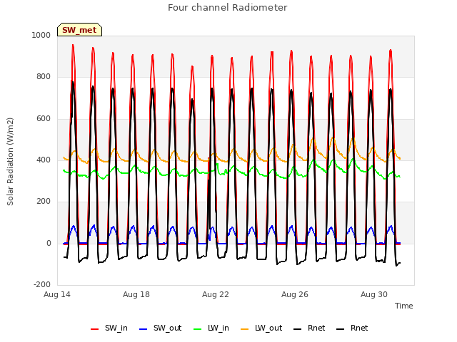 Explore the graph:Four channel Radiometer in a new window