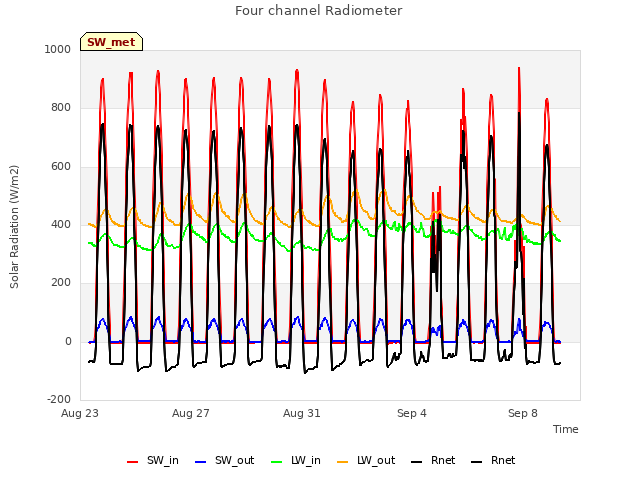 Explore the graph:Four channel Radiometer in a new window