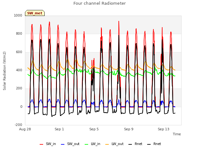 Explore the graph:Four channel Radiometer in a new window